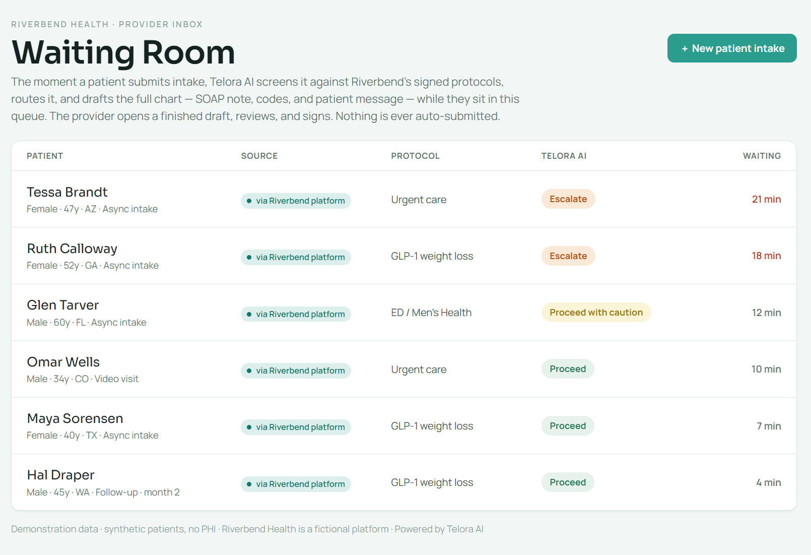 A Telora-powered waiting room: six patients pre-triaged with Escalate, Proceed with caution, and Proceed statuses before any chart is opened